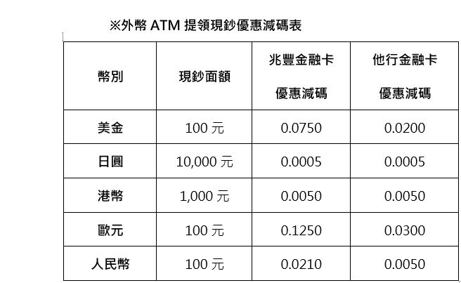 減碼表