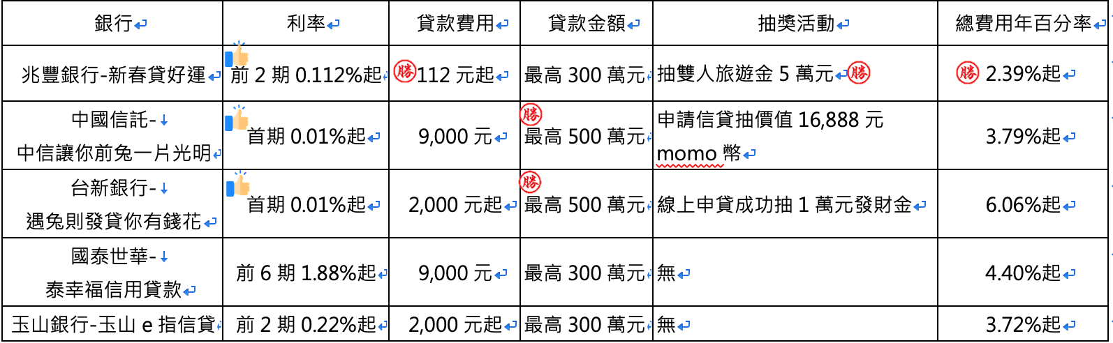 參考資料：各行庫信貸優惠比較表