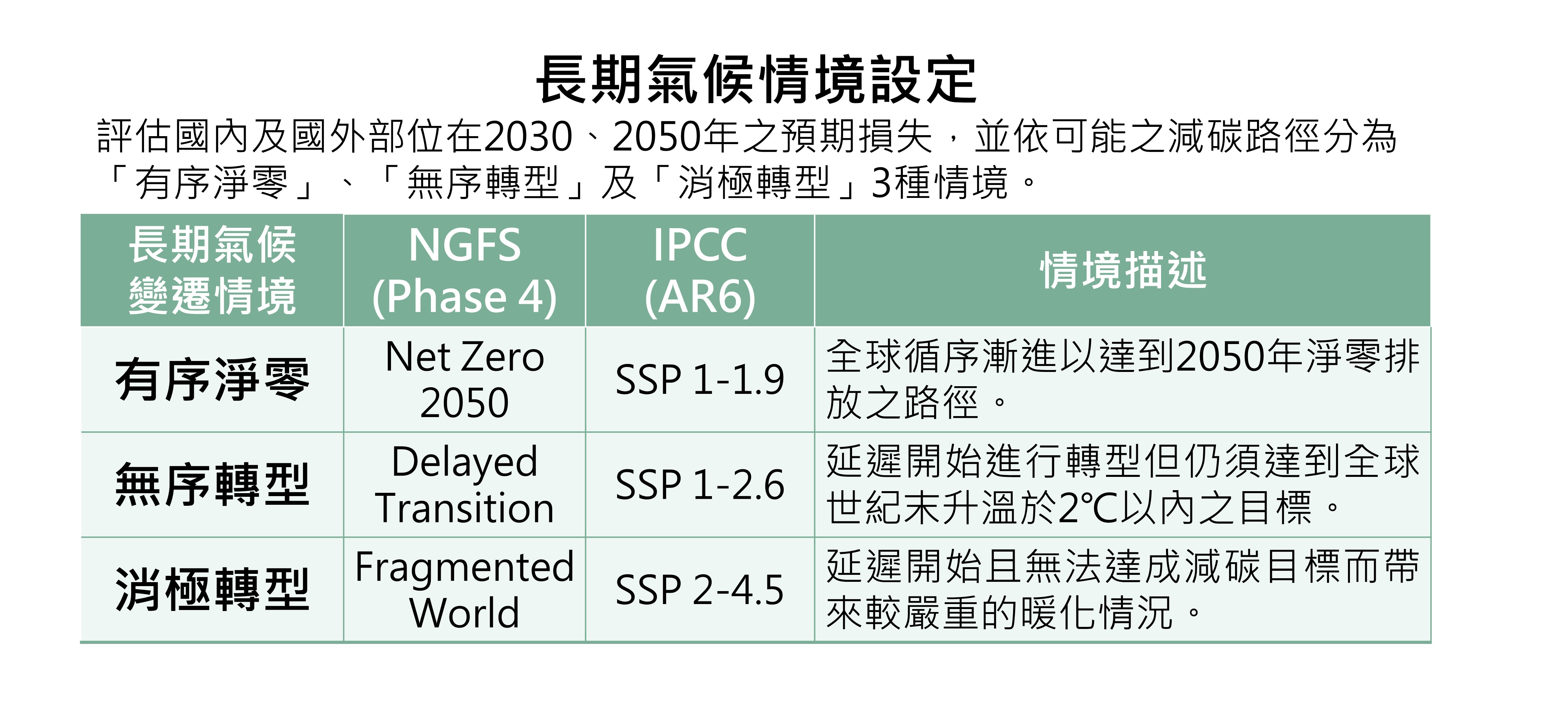 長期氣候情境設定