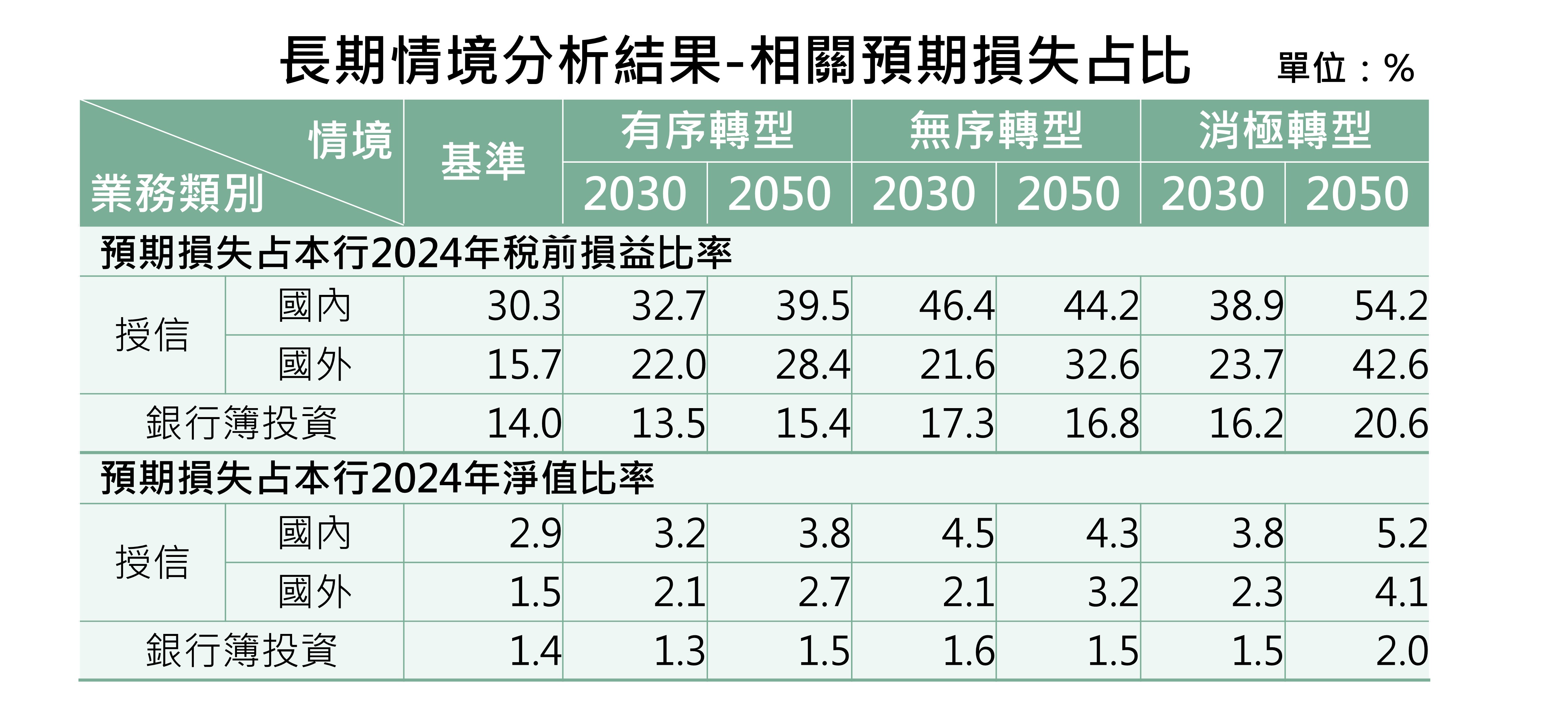 長期情境分析結果 - 相關預期損失占比