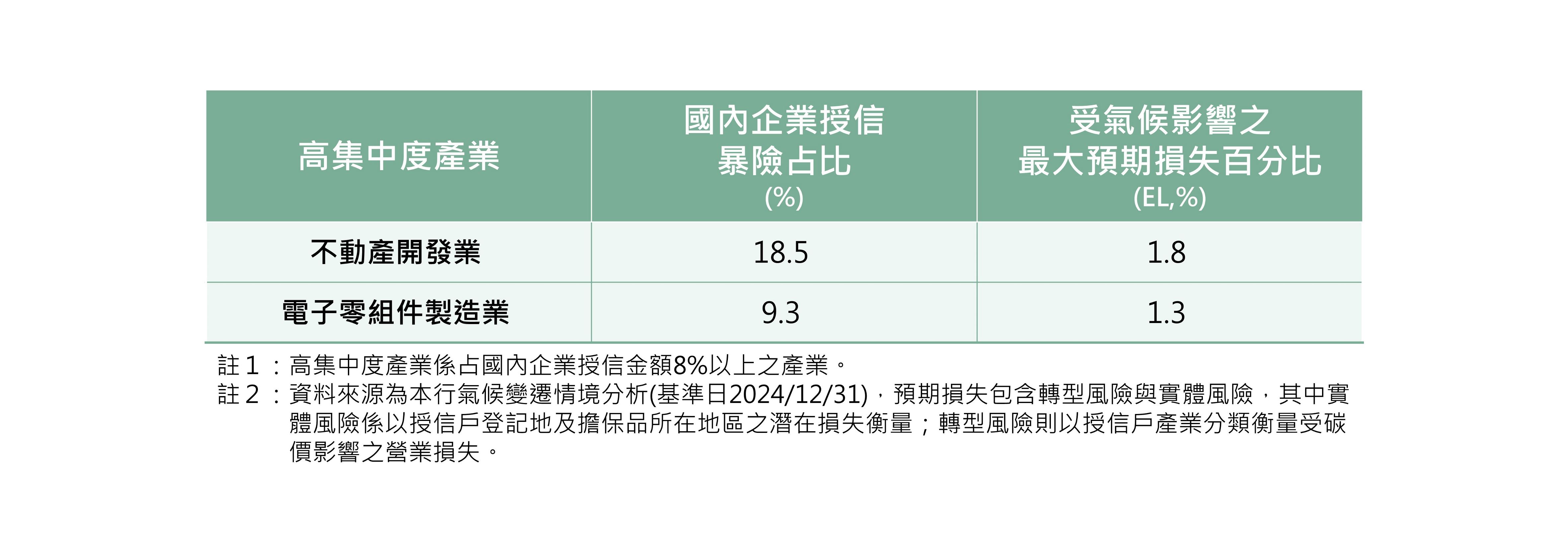 高集中度產業