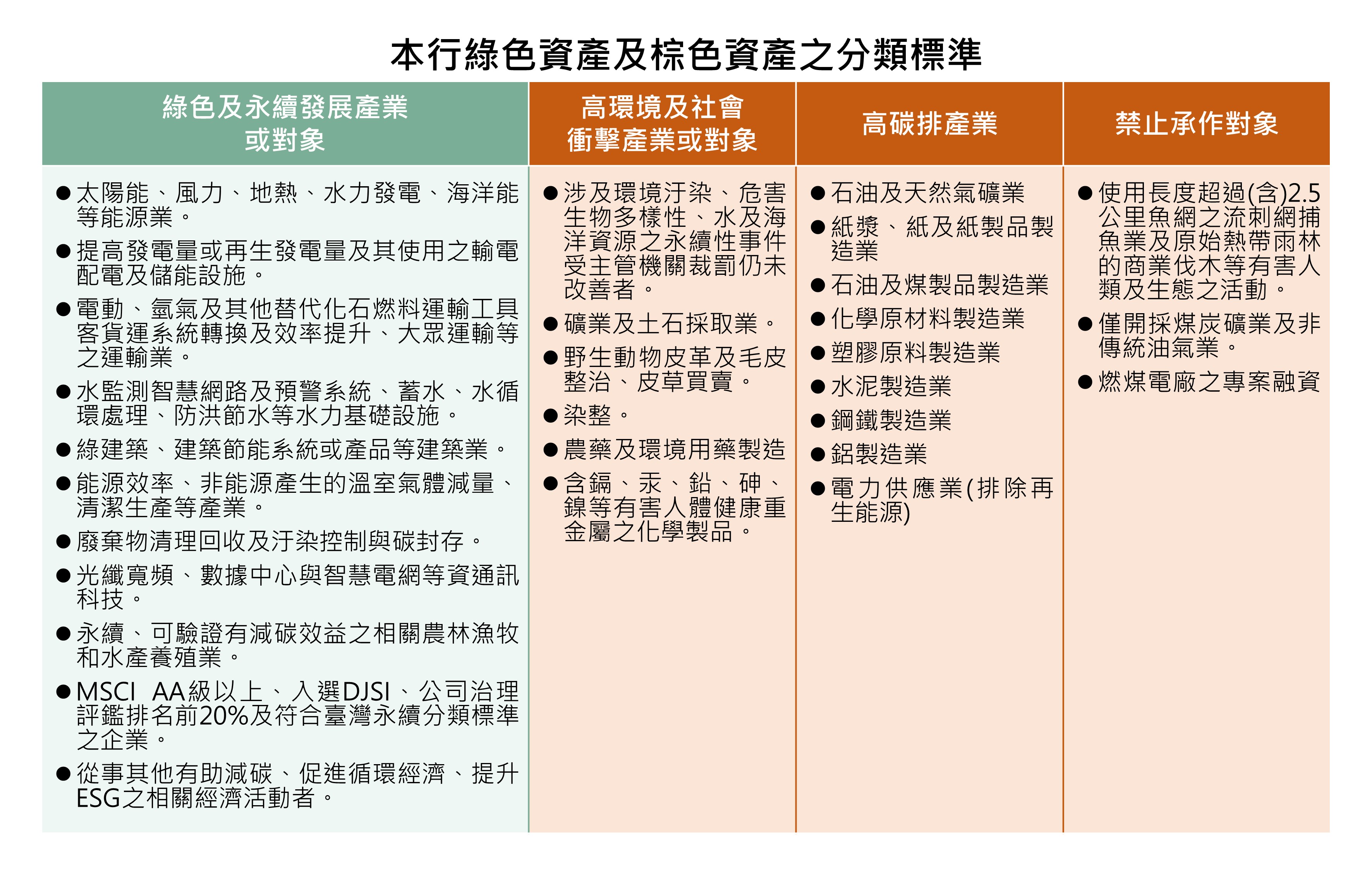 本行綠色資產及棕色資產之分類標準