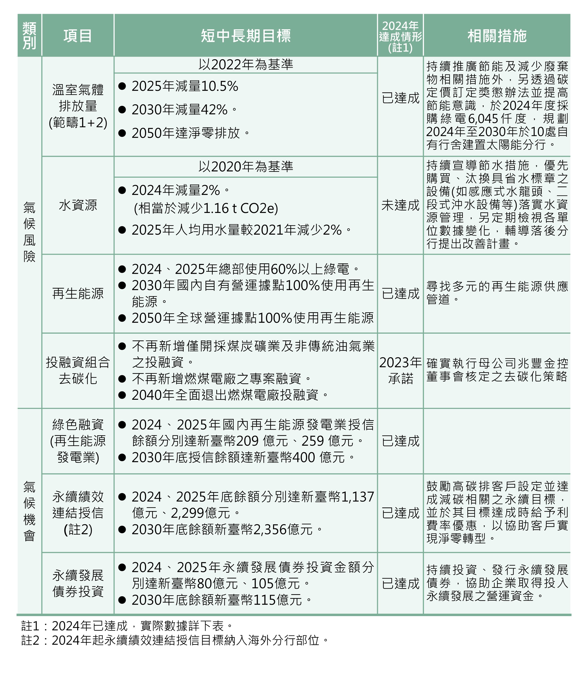 溫室氣體減量計畫及相關政策