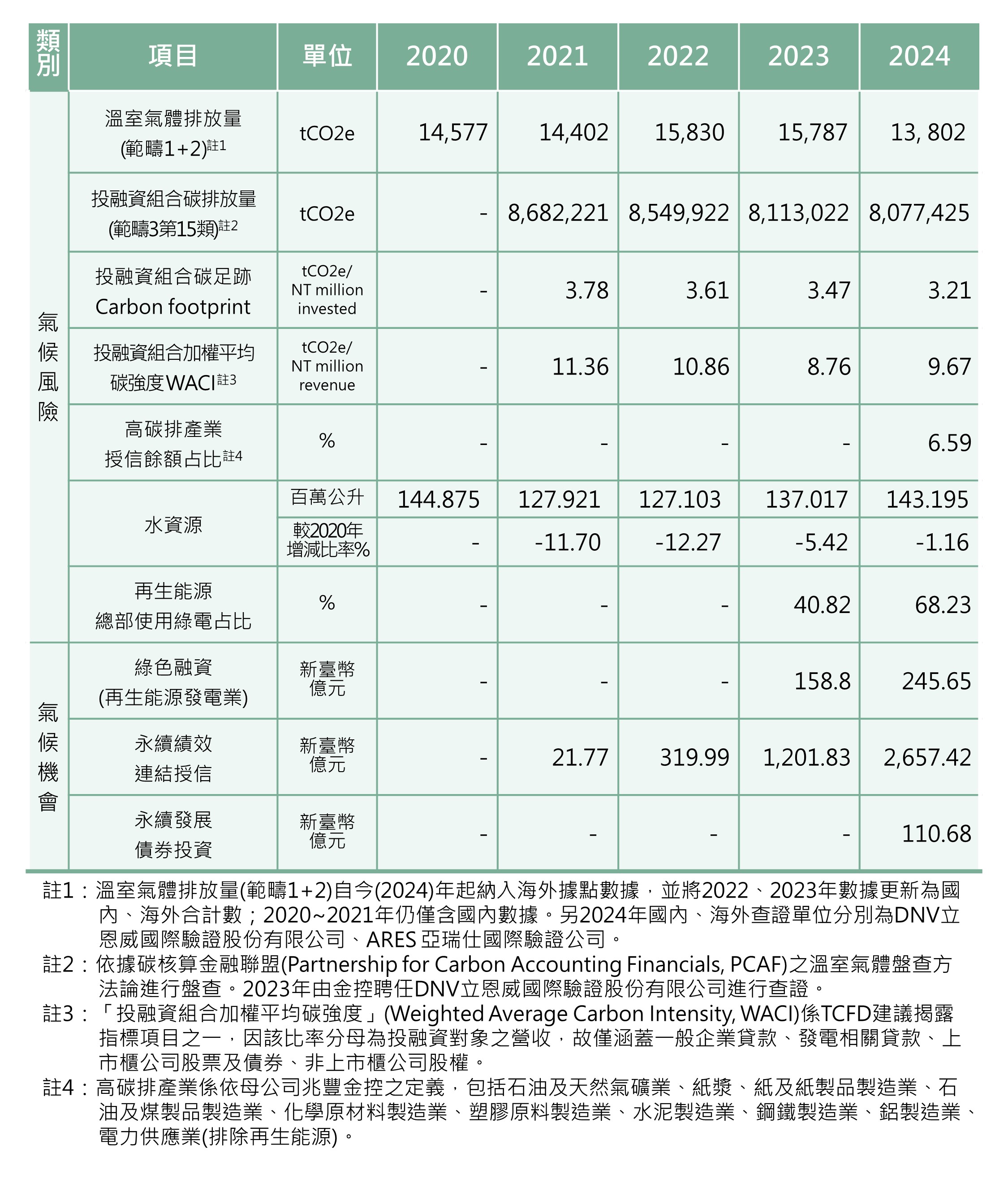 各項氣候指標數值