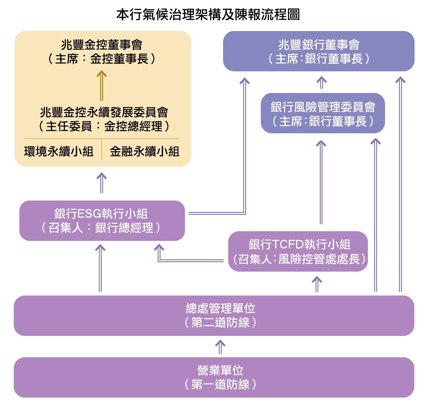 本行氣候治理架構及陳報流程圖