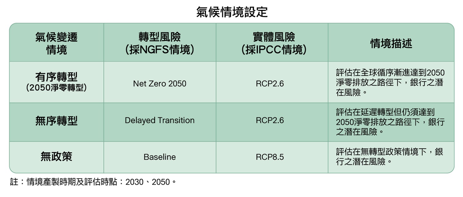 氣候情境分析