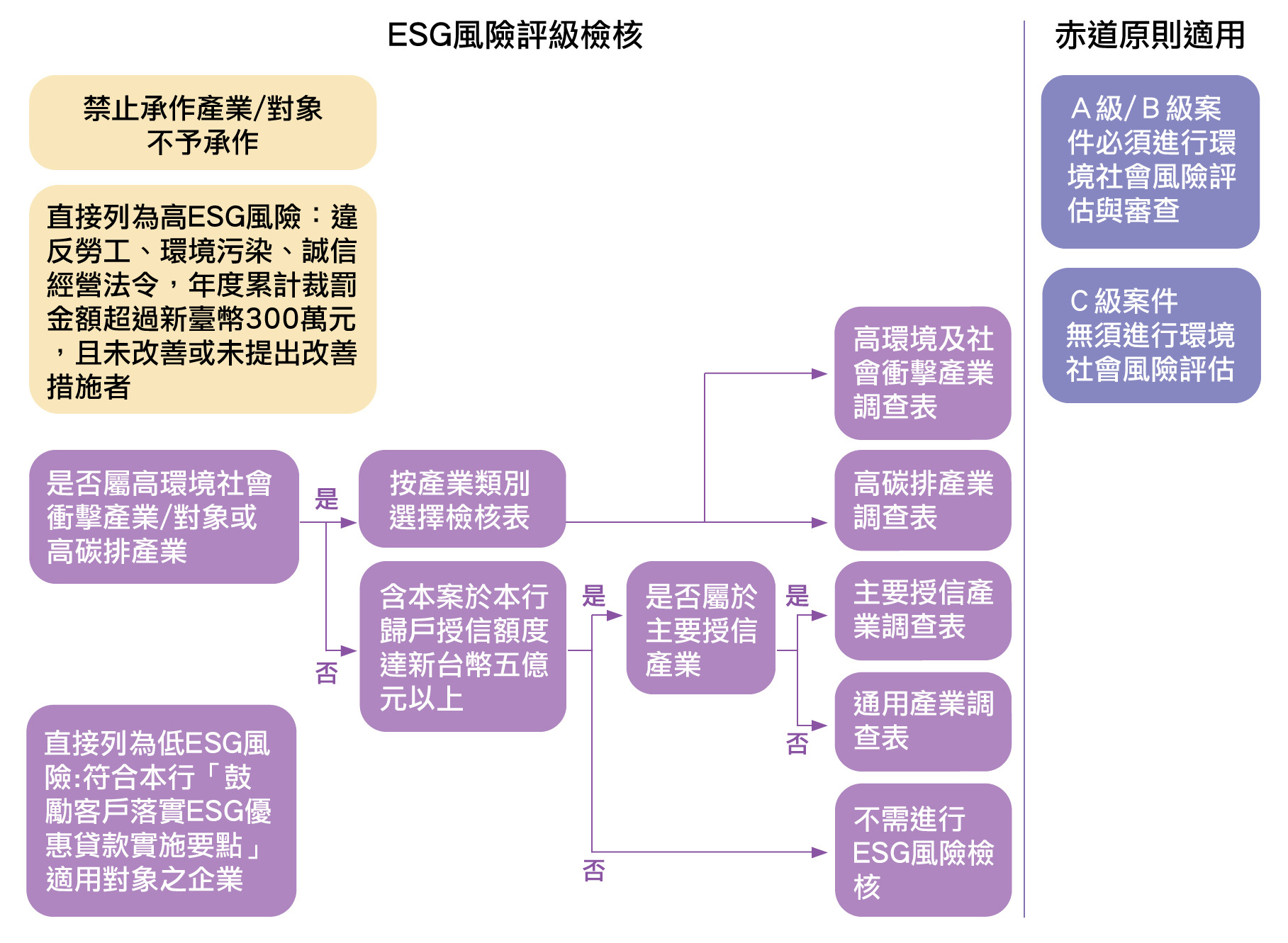 ESG風險辨識評估流程圖