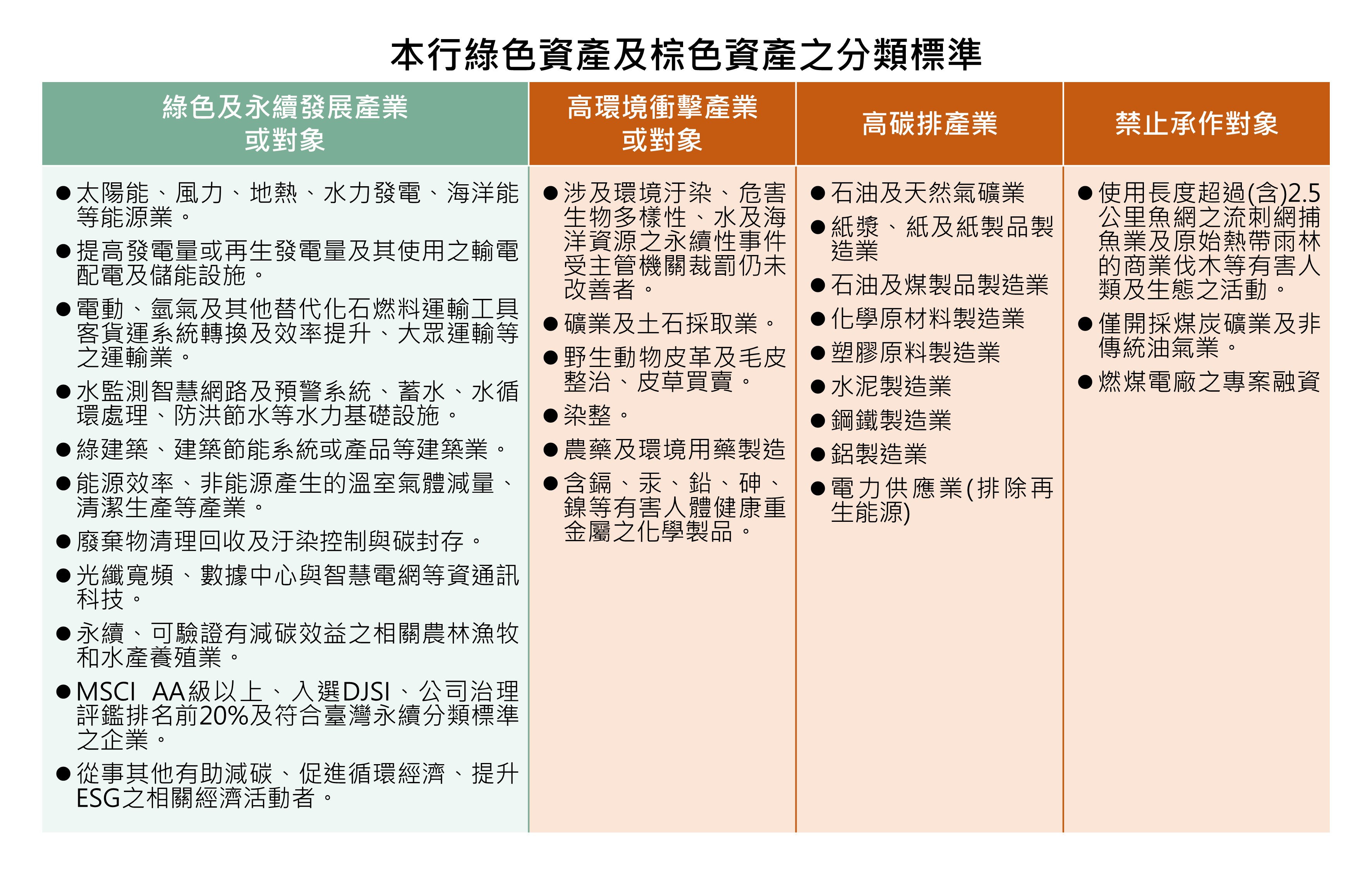本行綠色資產及棕色資產之分類標準