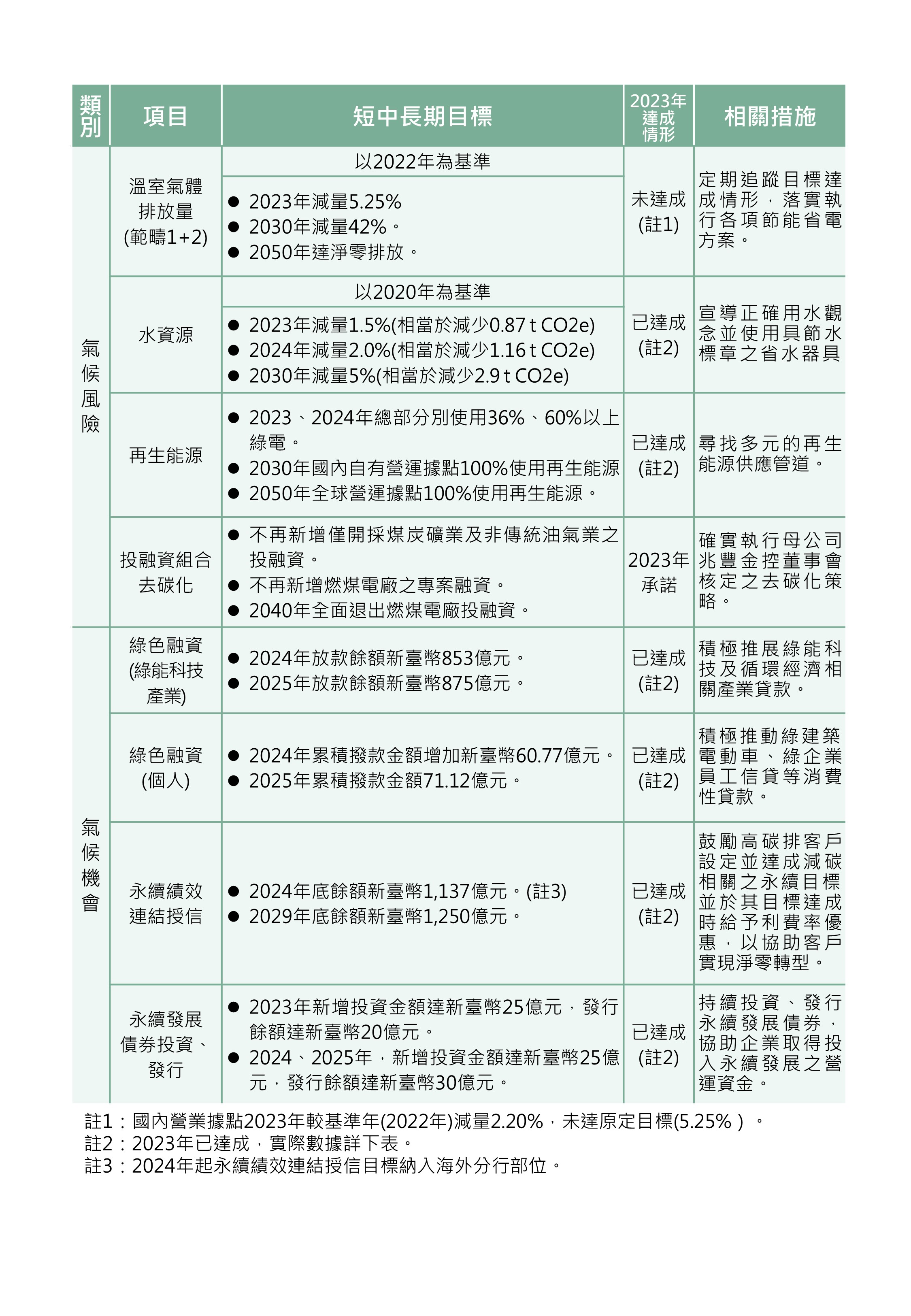 溫室氣體減量計畫及相關政策