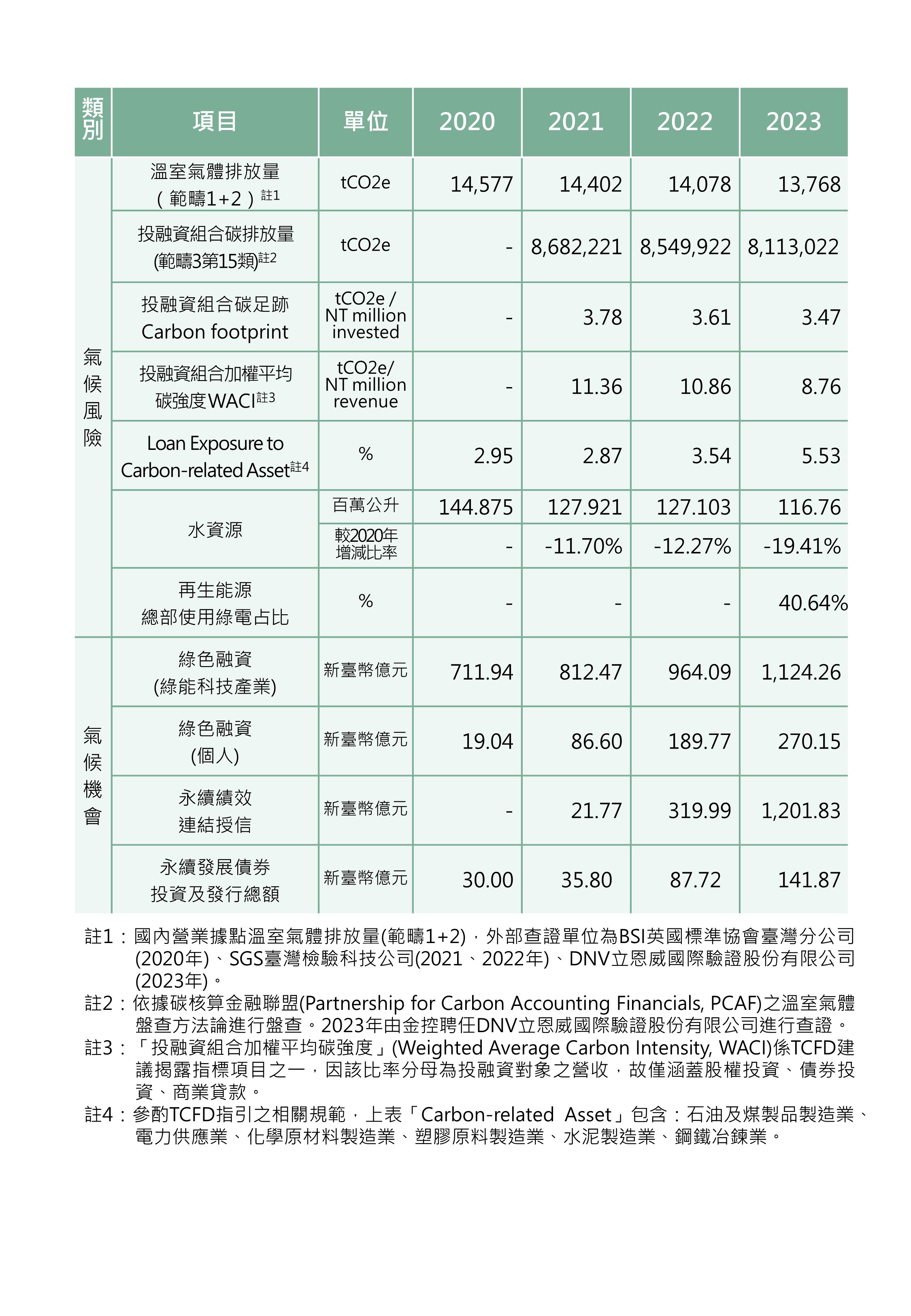 各項氣候指標數值