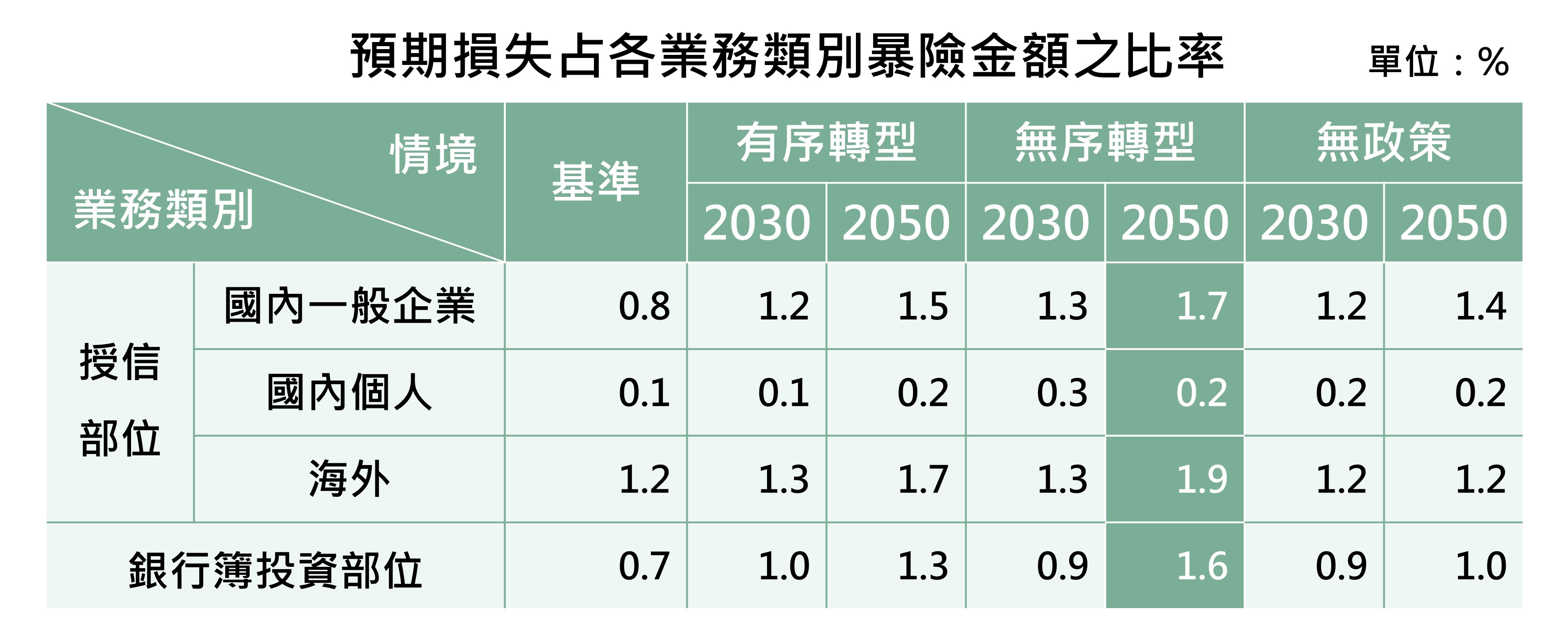 預期損失占各業務類別暴險金額之比率