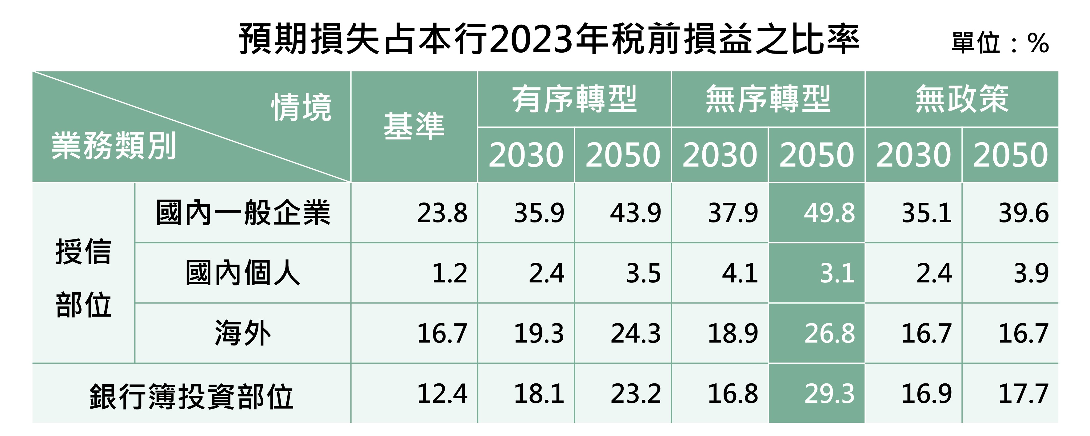 預期損失占本行2023年稅前損益之比率