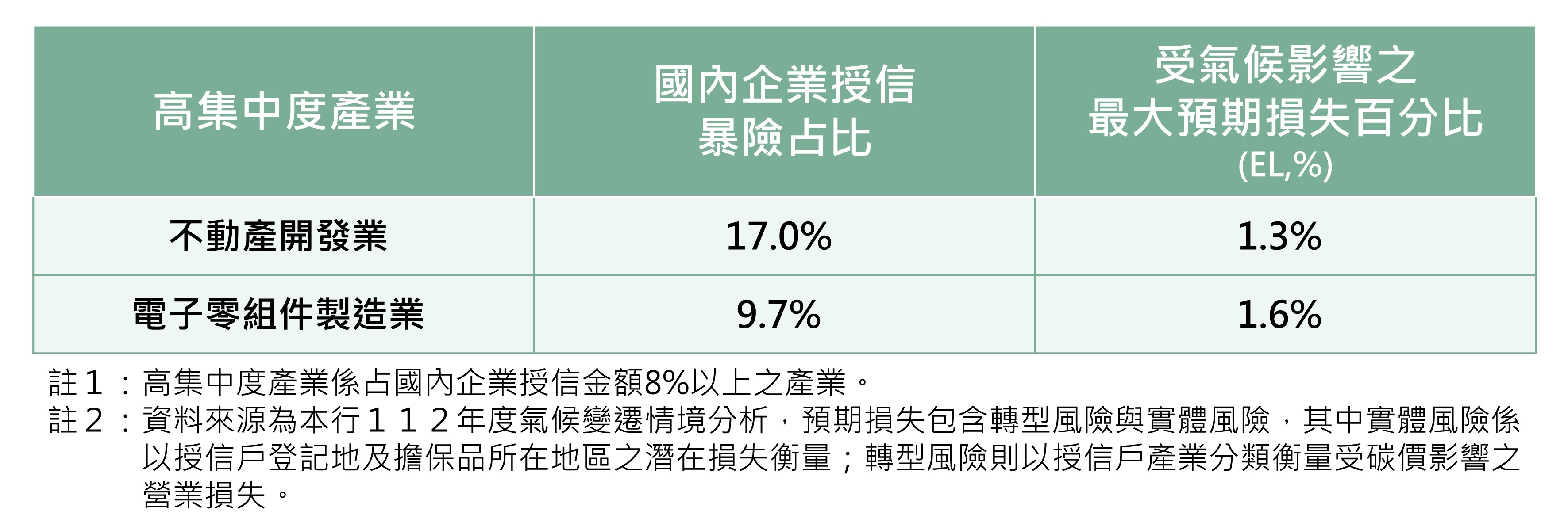 本行國內企業授信集中度較高之產業