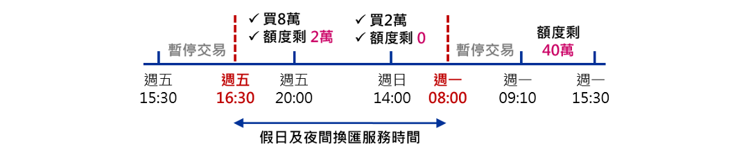 假日及夜間換匯服務時間