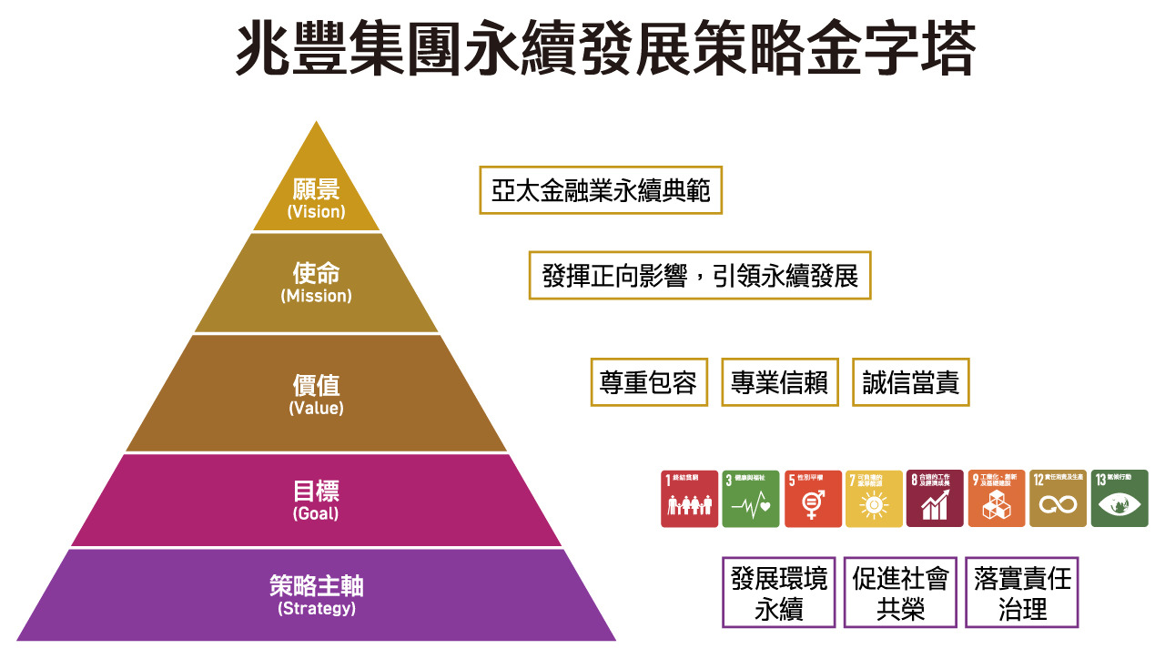 兆豐集團永續發展策略金字塔_圖