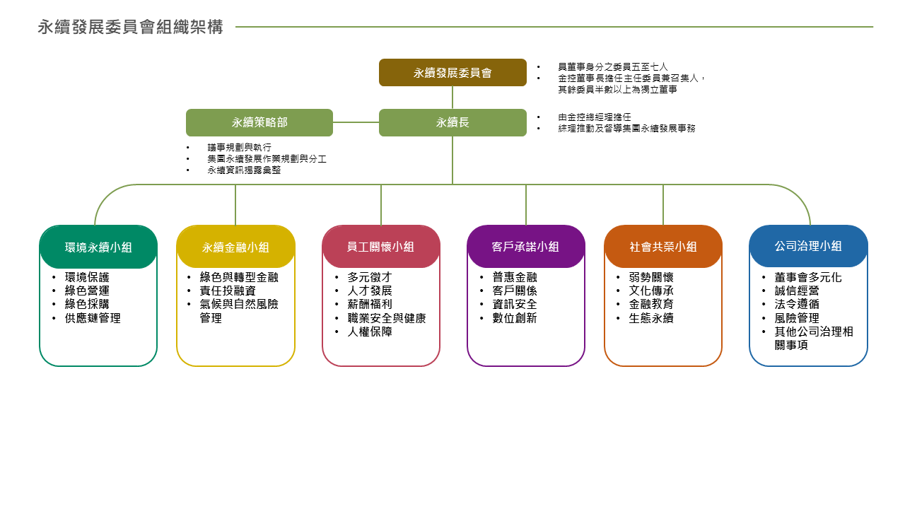 兆豐金控永續發展委員會組織架構_圖