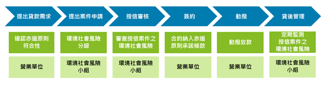 赤道原則相關作業流程圖