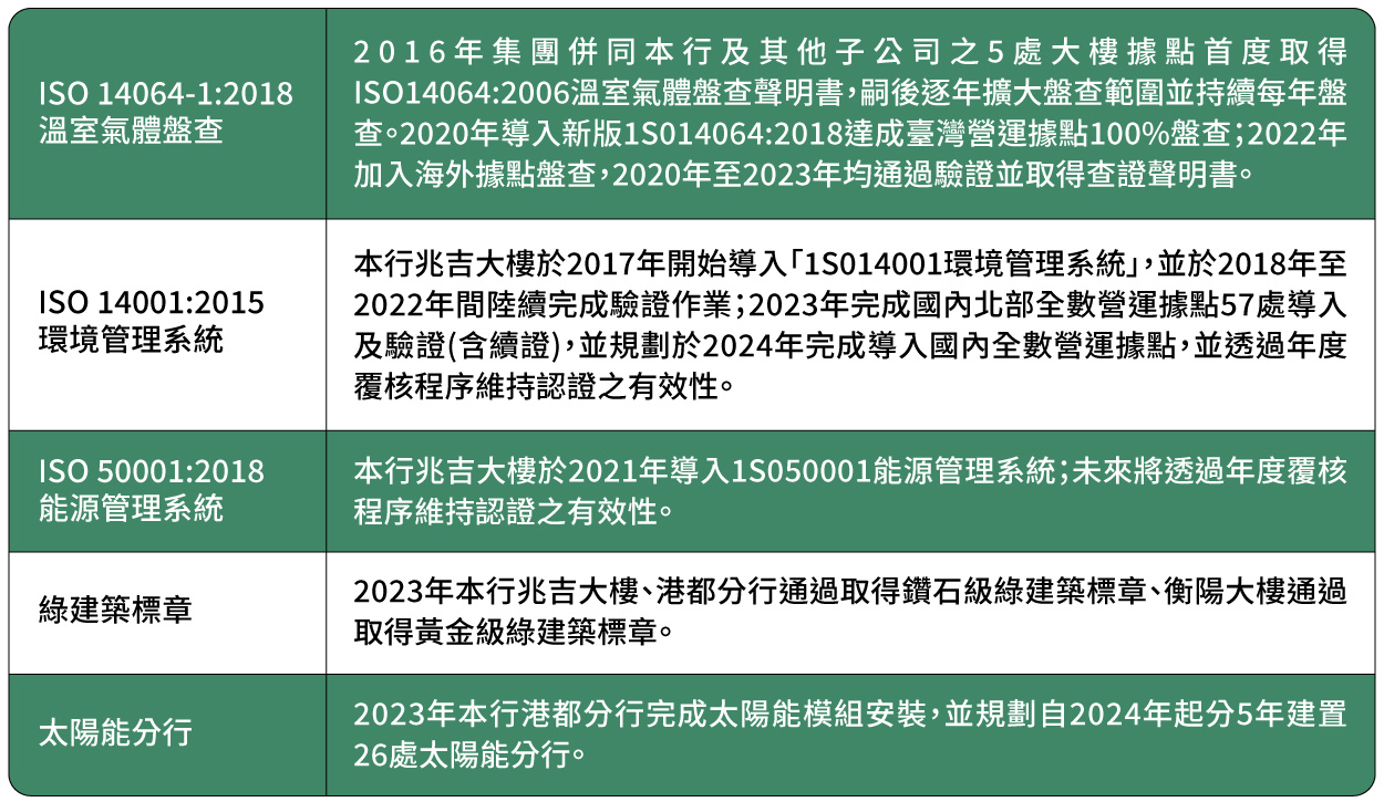 國際標準認證與倡議_圖表