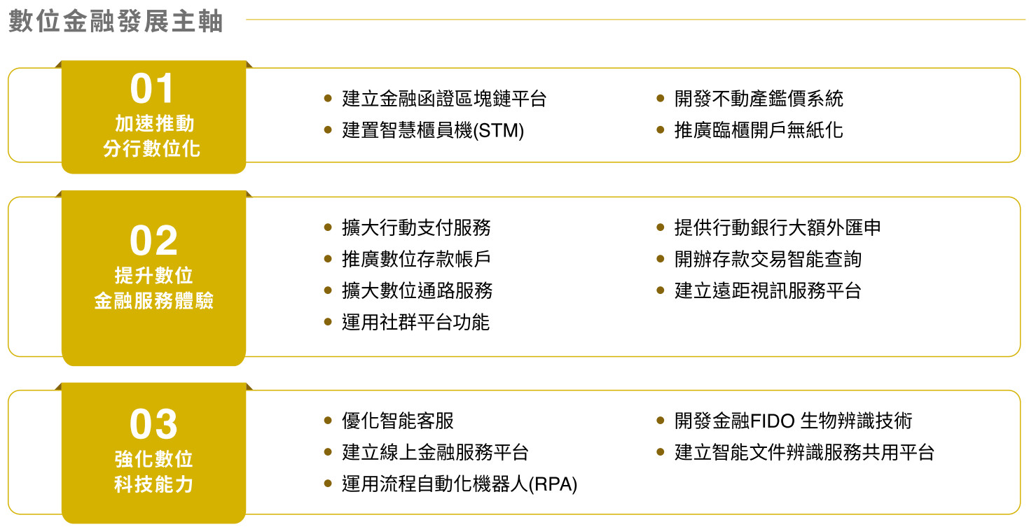 數位金融發展主軸_圖表