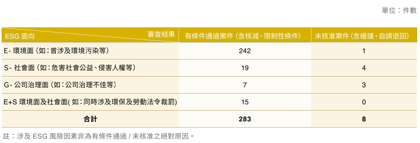 兆豐銀行2023年度授信戶涉及ESG風險因素，且有條件通過或未核准之案件_圖表