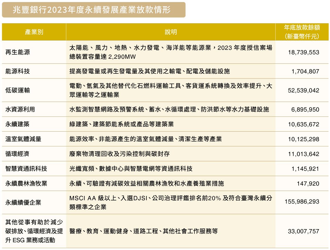 兆豐銀行2023年度永續發展產業放款情形_圖表