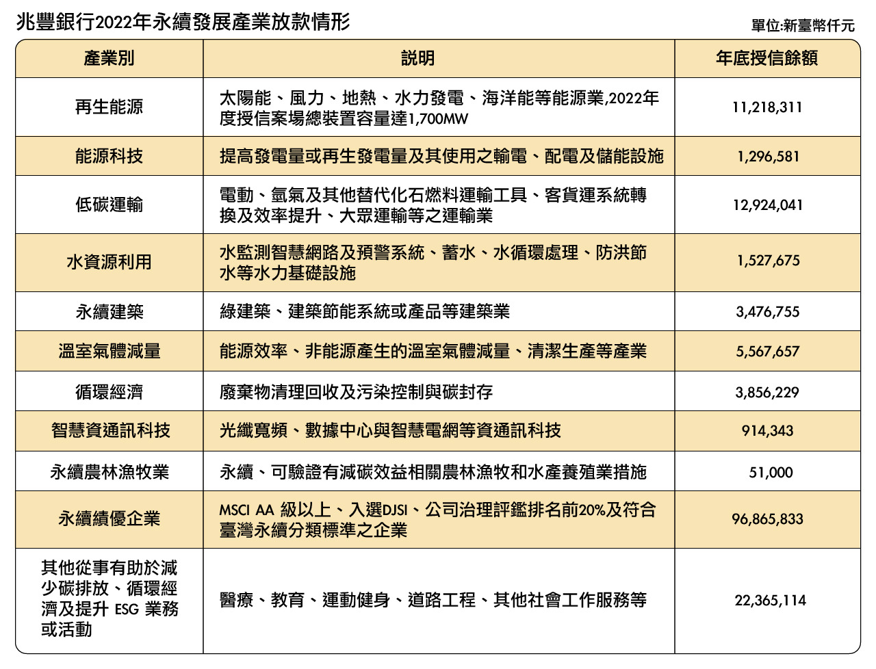 兆豐銀行2022年永續發展產業放款情形_圖表