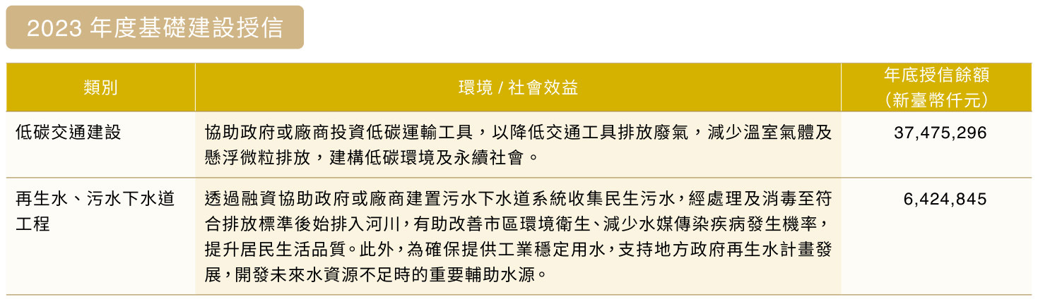 兆豐銀行2023年度基礎建設授信_圖表