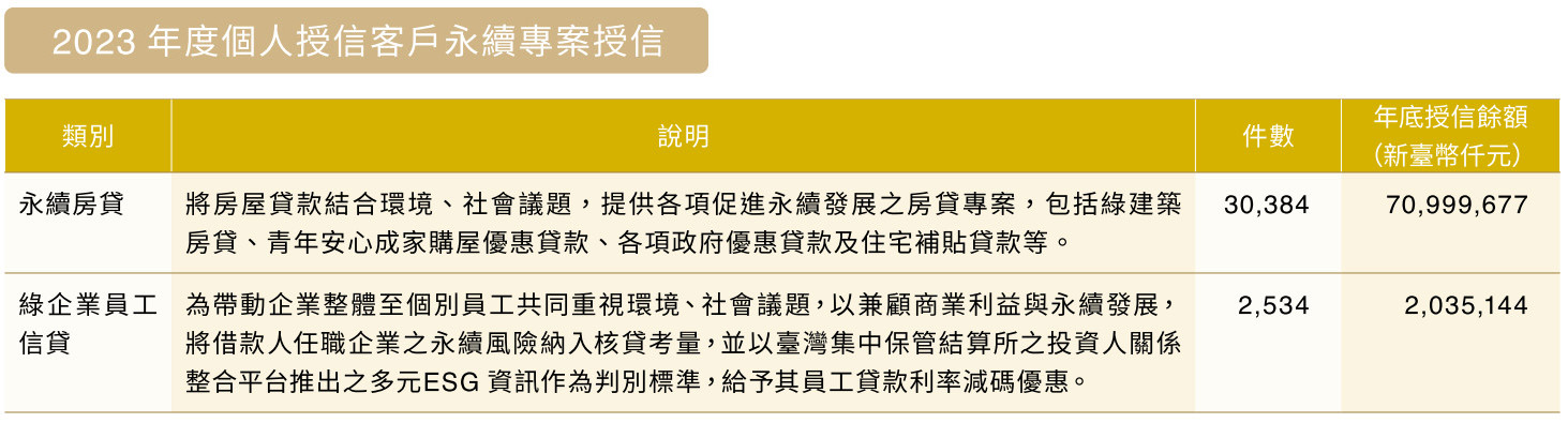 兆豐銀行2023年度個人授信客戶永續專案授信_圖表
