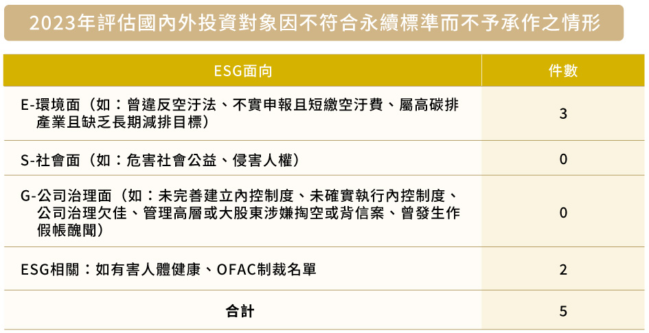 兆豐銀行2023年評估國內外投資對象因不符合永續標準而不予承作之情形_圖表