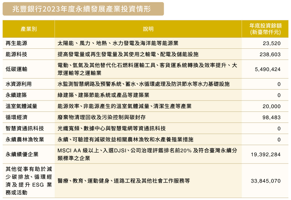 兆豐銀行2023年度永續發展產業投資情形_圖表
