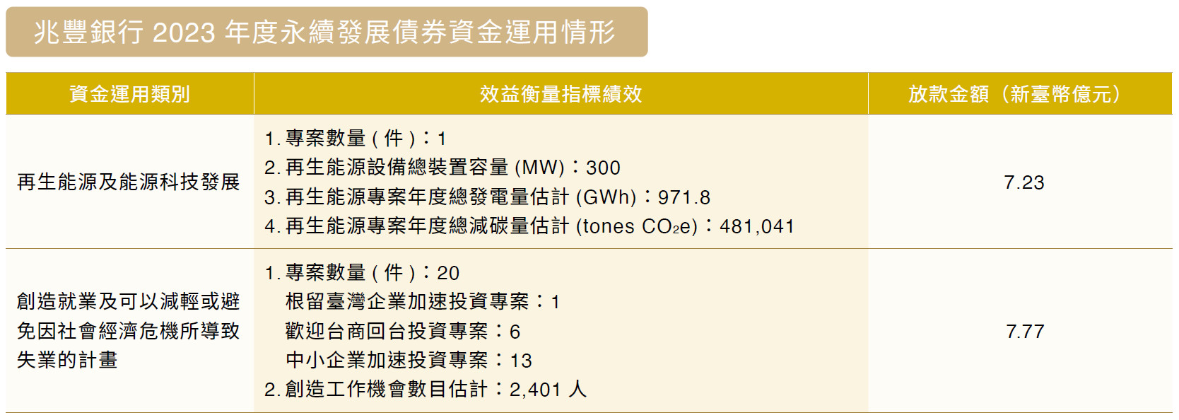 兆豐銀行2023年度永續發展債券資金運用情形_圖表