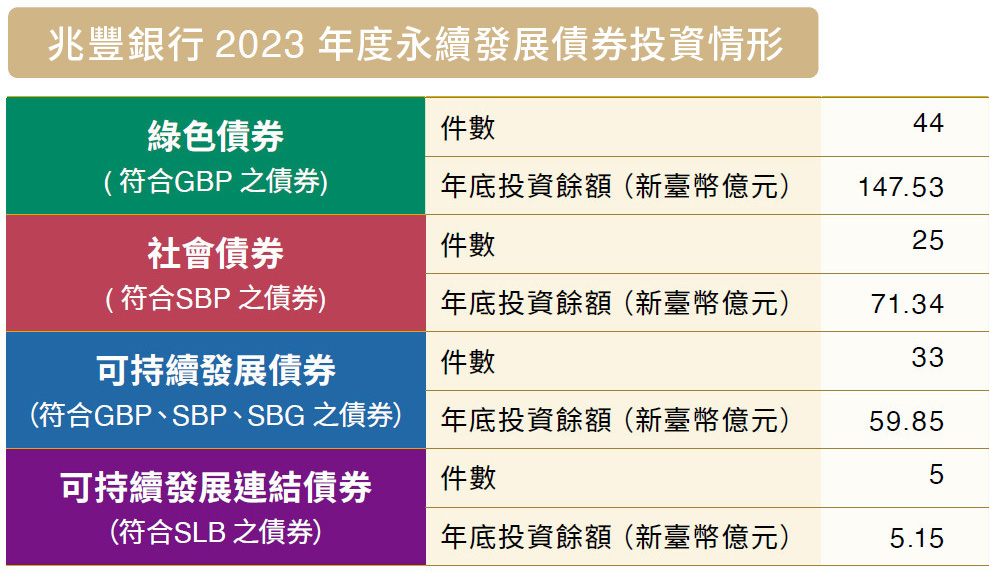 兆豐銀行2023年度永續發展債券投資情形_圖表