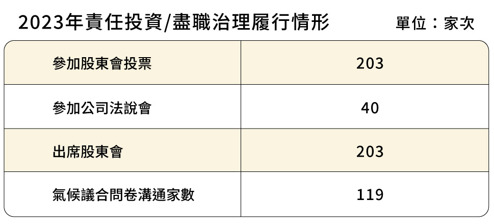兆豐銀行2023年責任投資/盡職治理履行情形 _圖表一