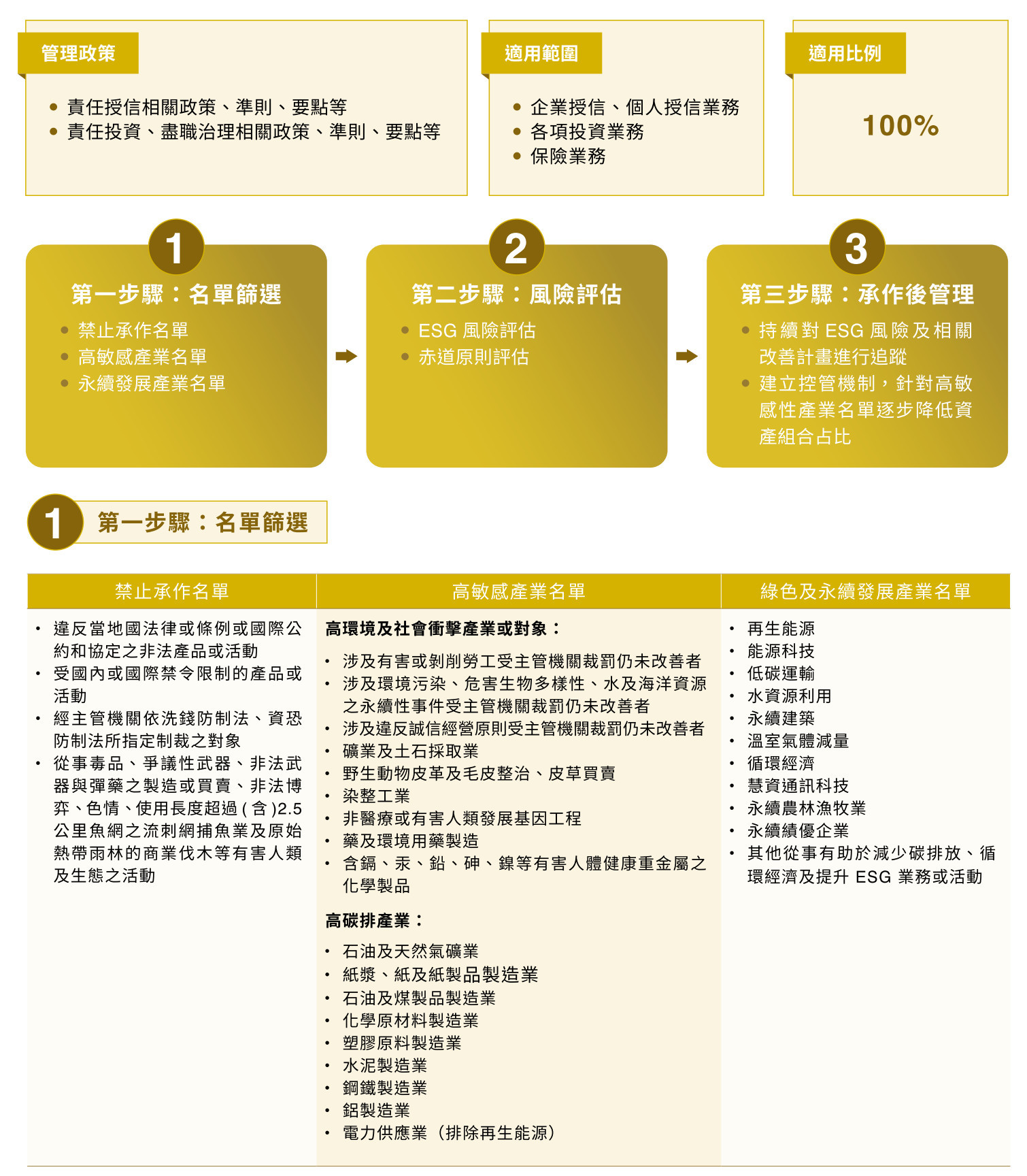 永續金融管理流程