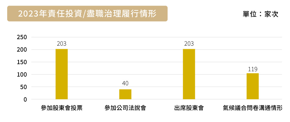 兆豐銀行2023年責任投資/盡職治理履行情形_圖表二