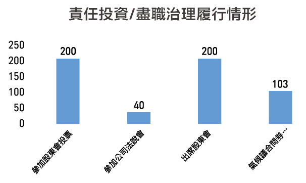 兆豐銀行2022年責任投資/盡職治理履行情形_圖表二