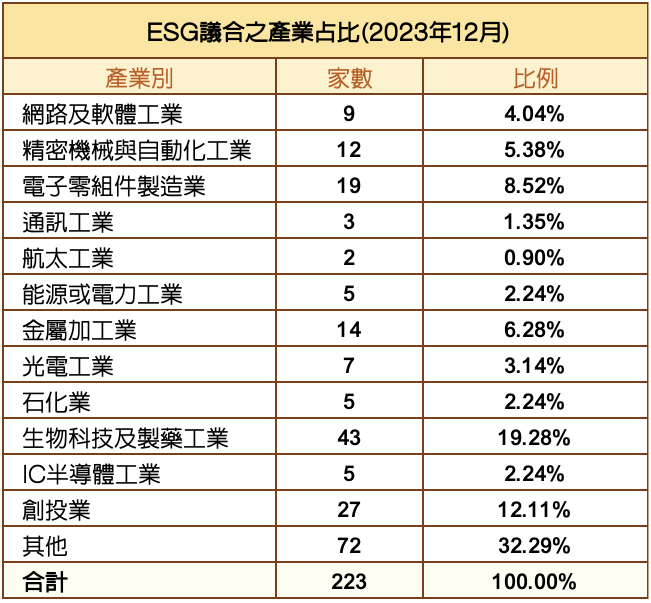 兆豐銀行ESG議合之產業占比_圖表一