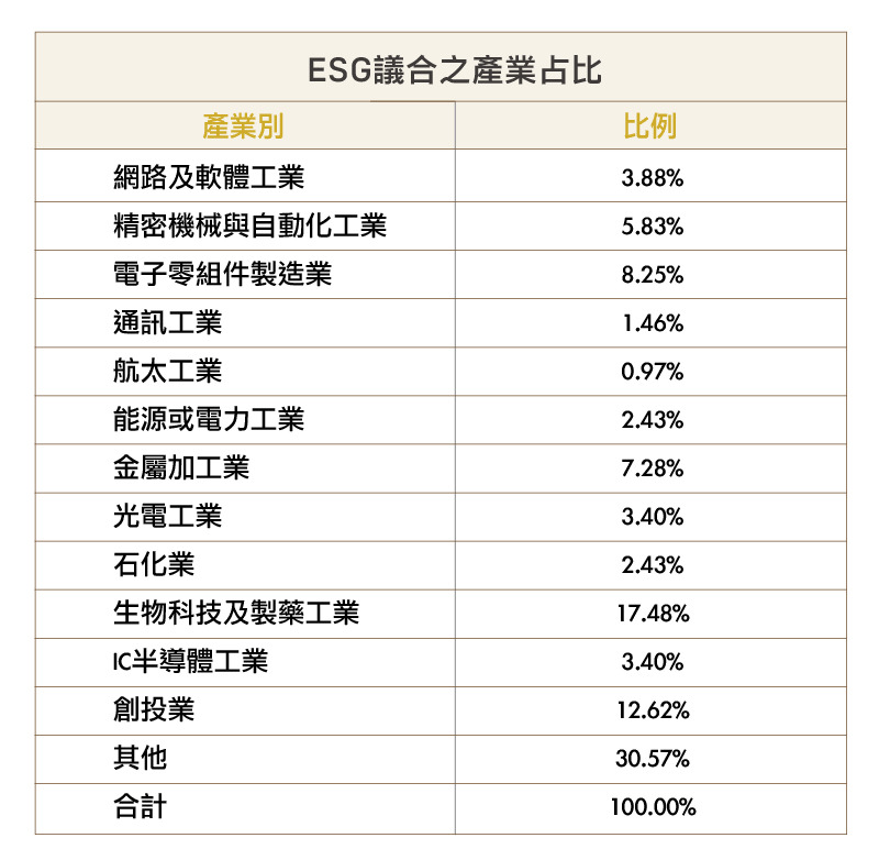 兆豐銀行ESG議合之產業占比_圖表一