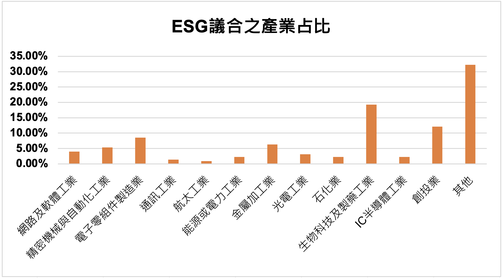 兆豐銀行ESG議合之產業占比_圖表二