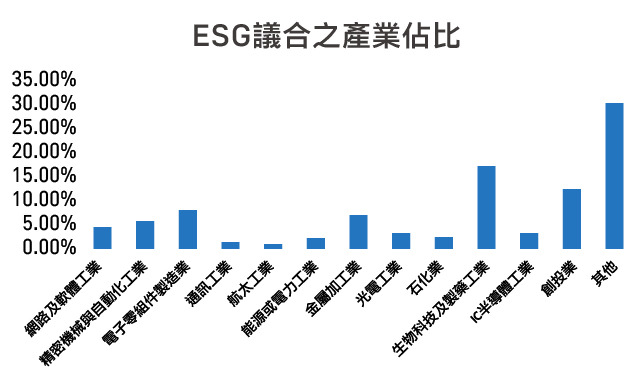 兆豐銀行ESG議合之產業占比_圖表二