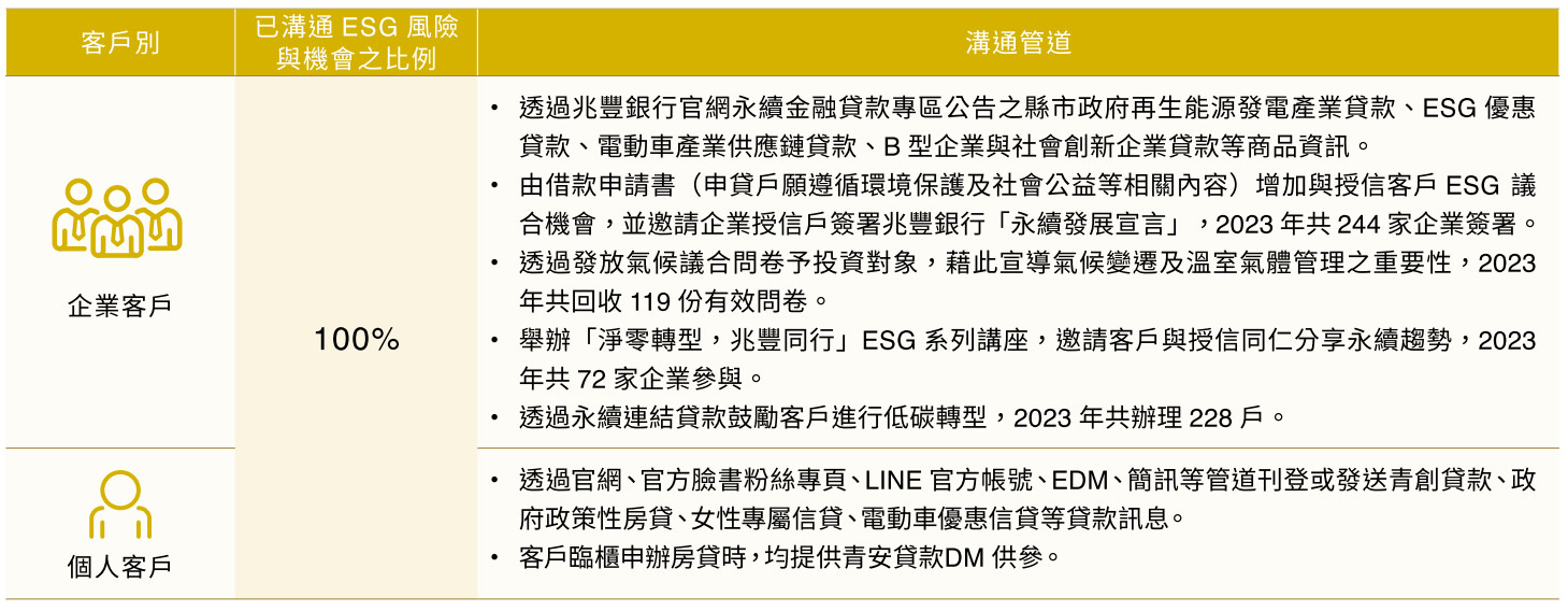 兆豐金控集團 企業永續客戶溝通方式img