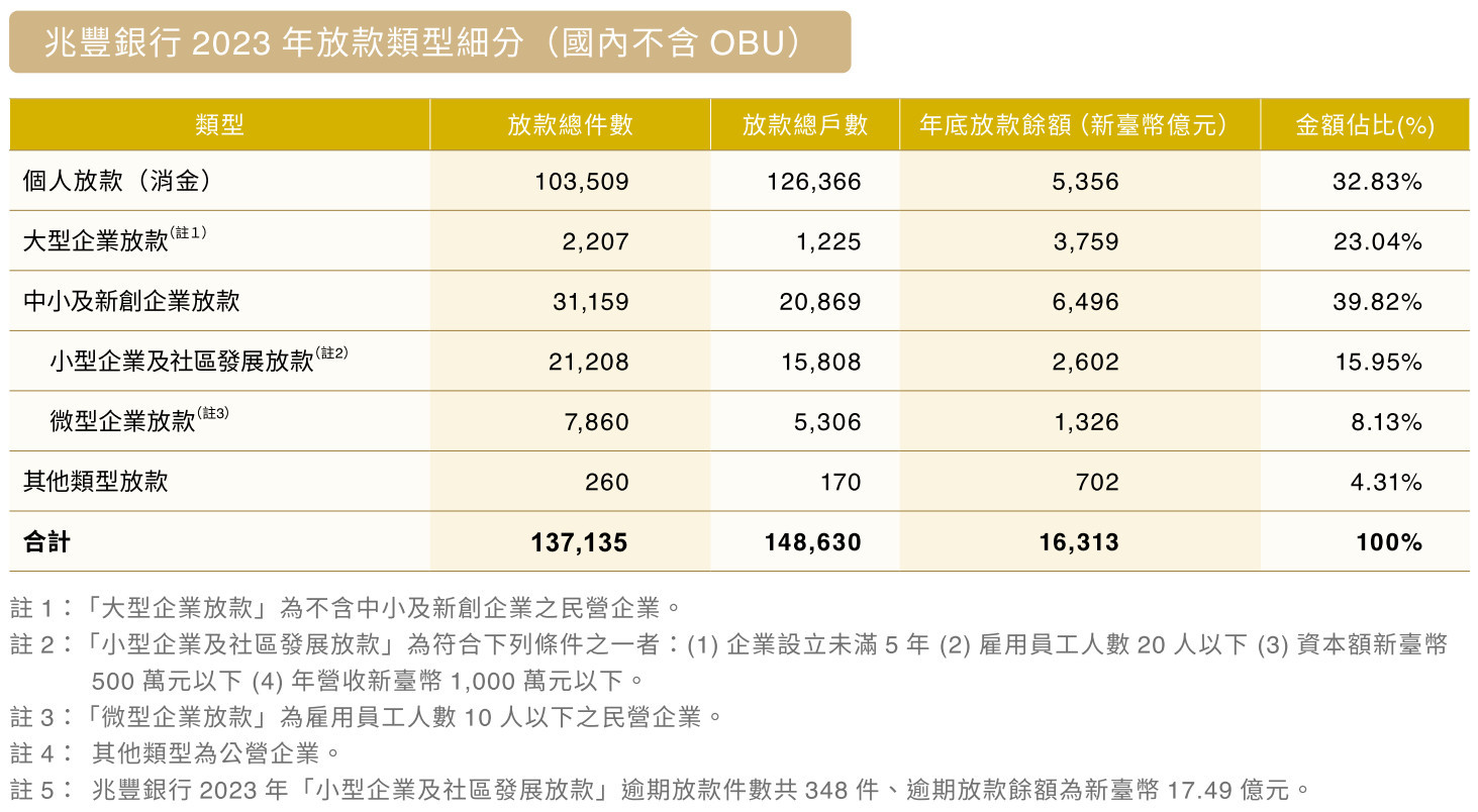 兆豐銀行2023年放款類型細分（國內不含OBU）圖表