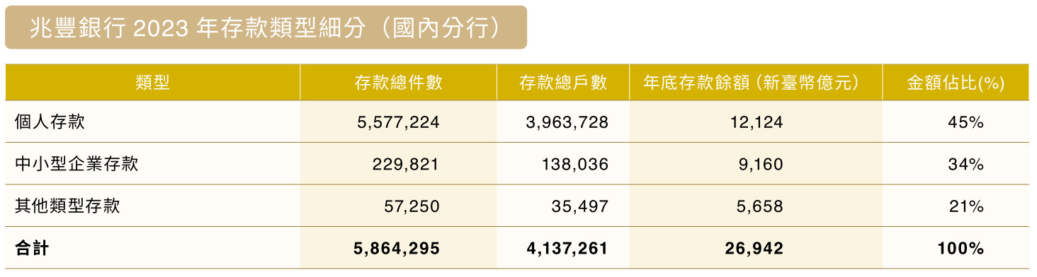 兆豐銀行2023年放款類型細分（國內分行）圖表