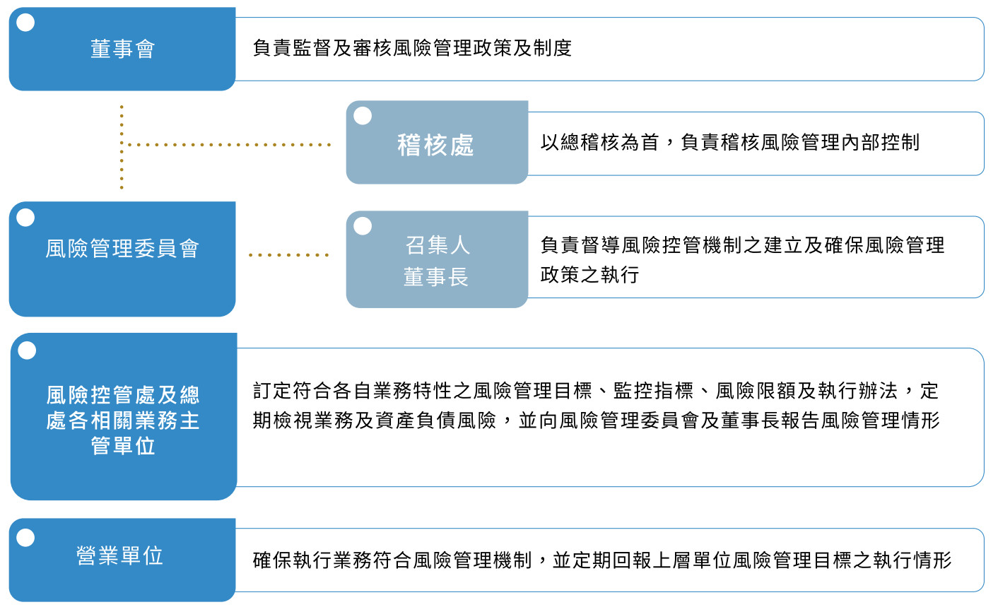 兆豐銀行風險管理架構_圖表