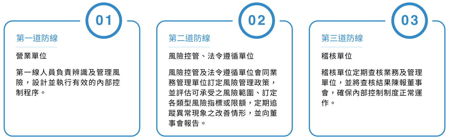 兆豐銀行風險管理架構_圖表