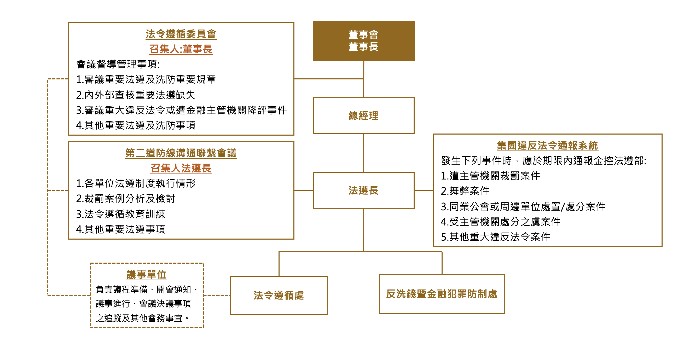 兆豐銀行法令遵循管理架構_圖示