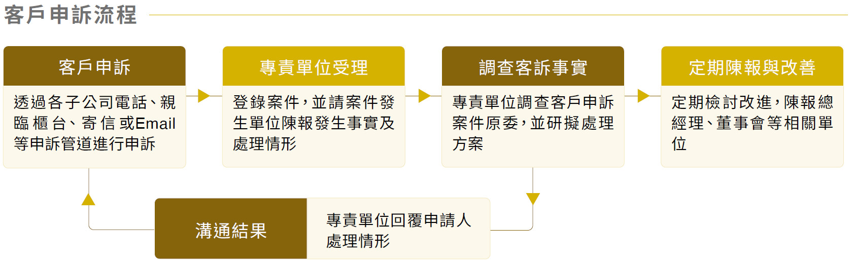 客戶申訴流程圖