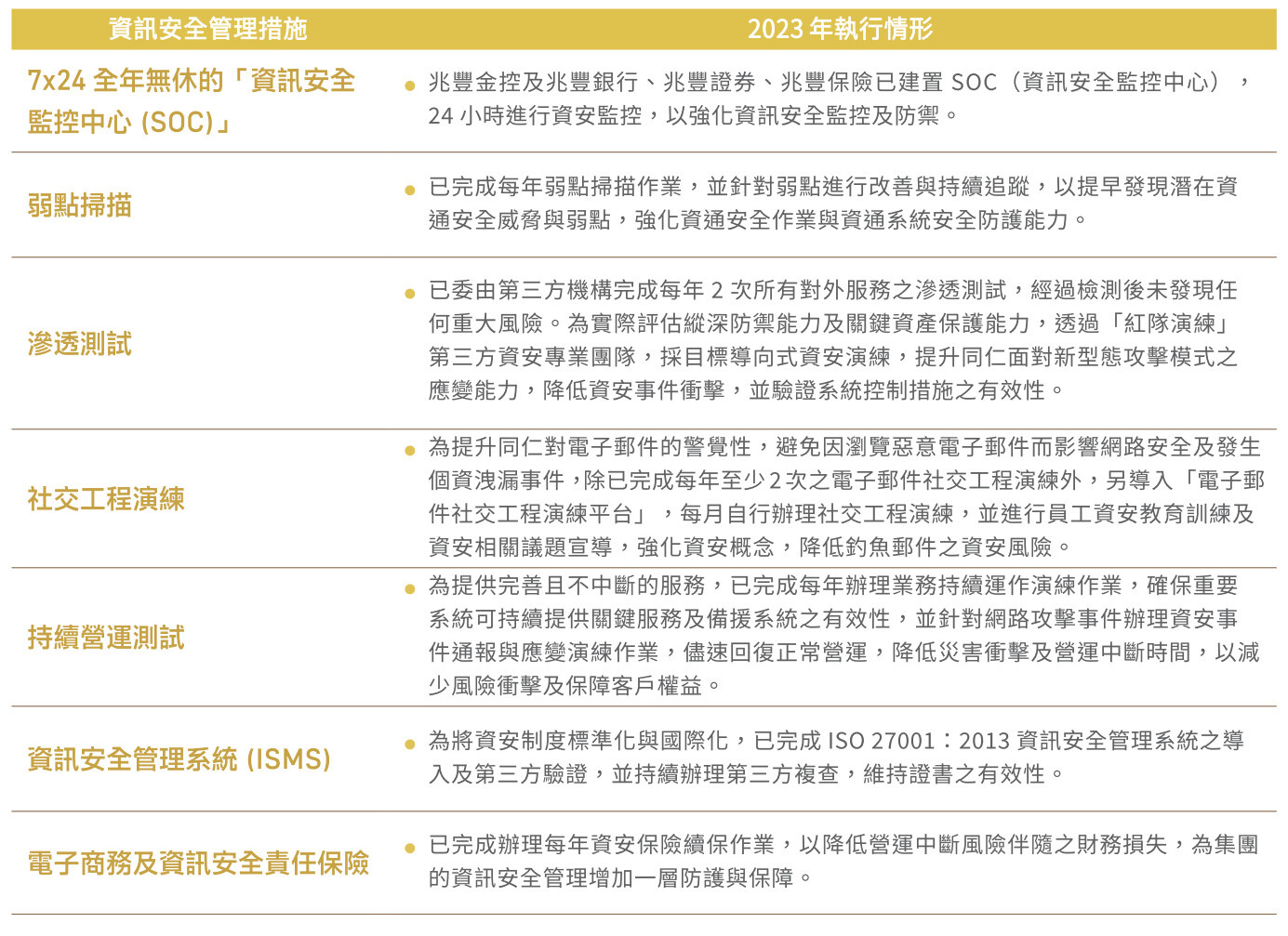 兆豐銀行資訊安全管理機制與措施_圖表