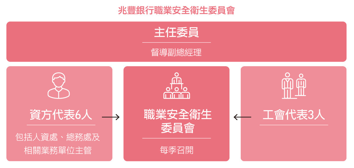 兆豐銀行職業安全衛生委員會