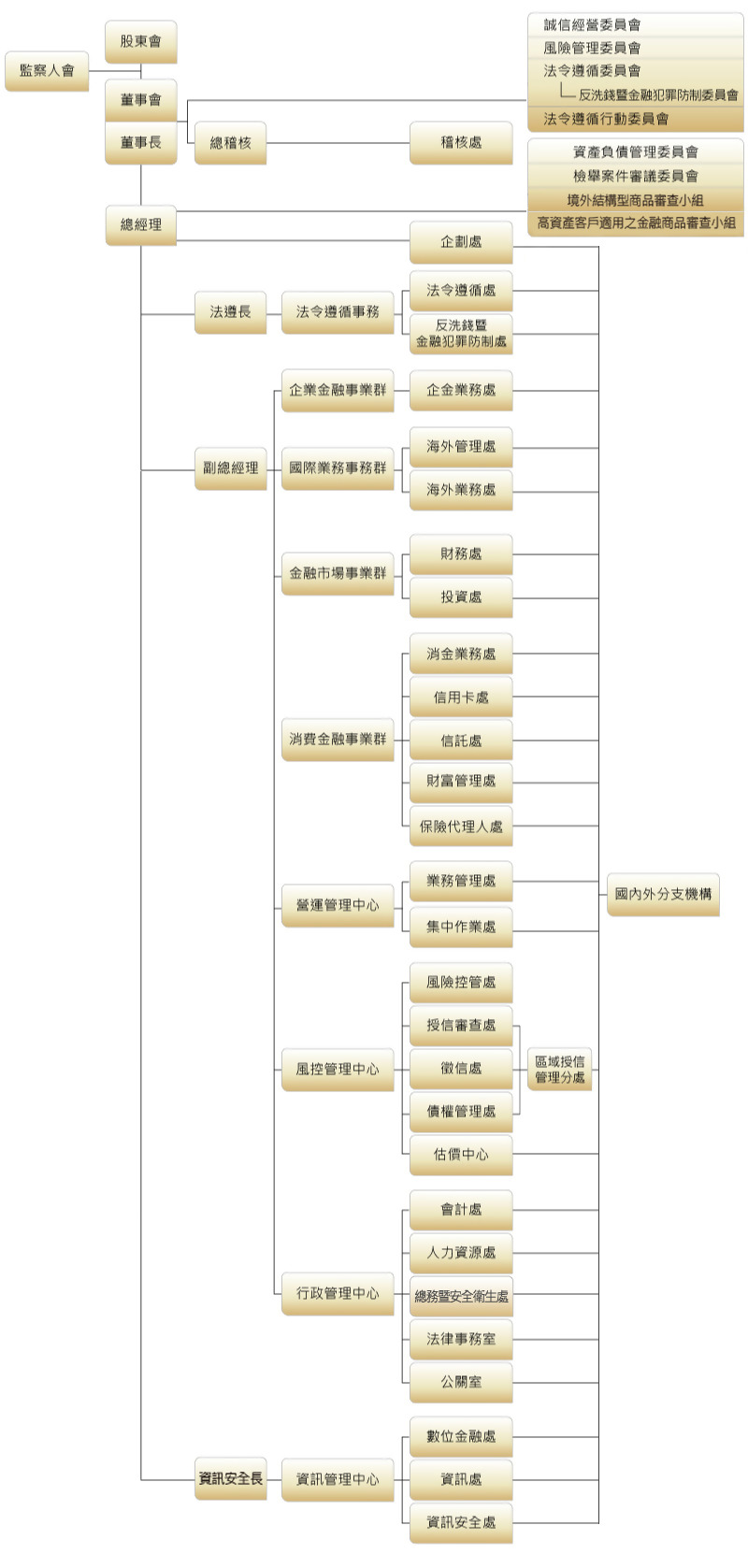 中文版組織圖